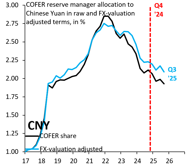 COFER reserve manager allocation to Chinese yuan in raw and FX-valuation adjusted terms