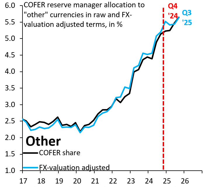 COFER reserve manager allocation to "other" currencies in raw and FX-valuation adjusted terms