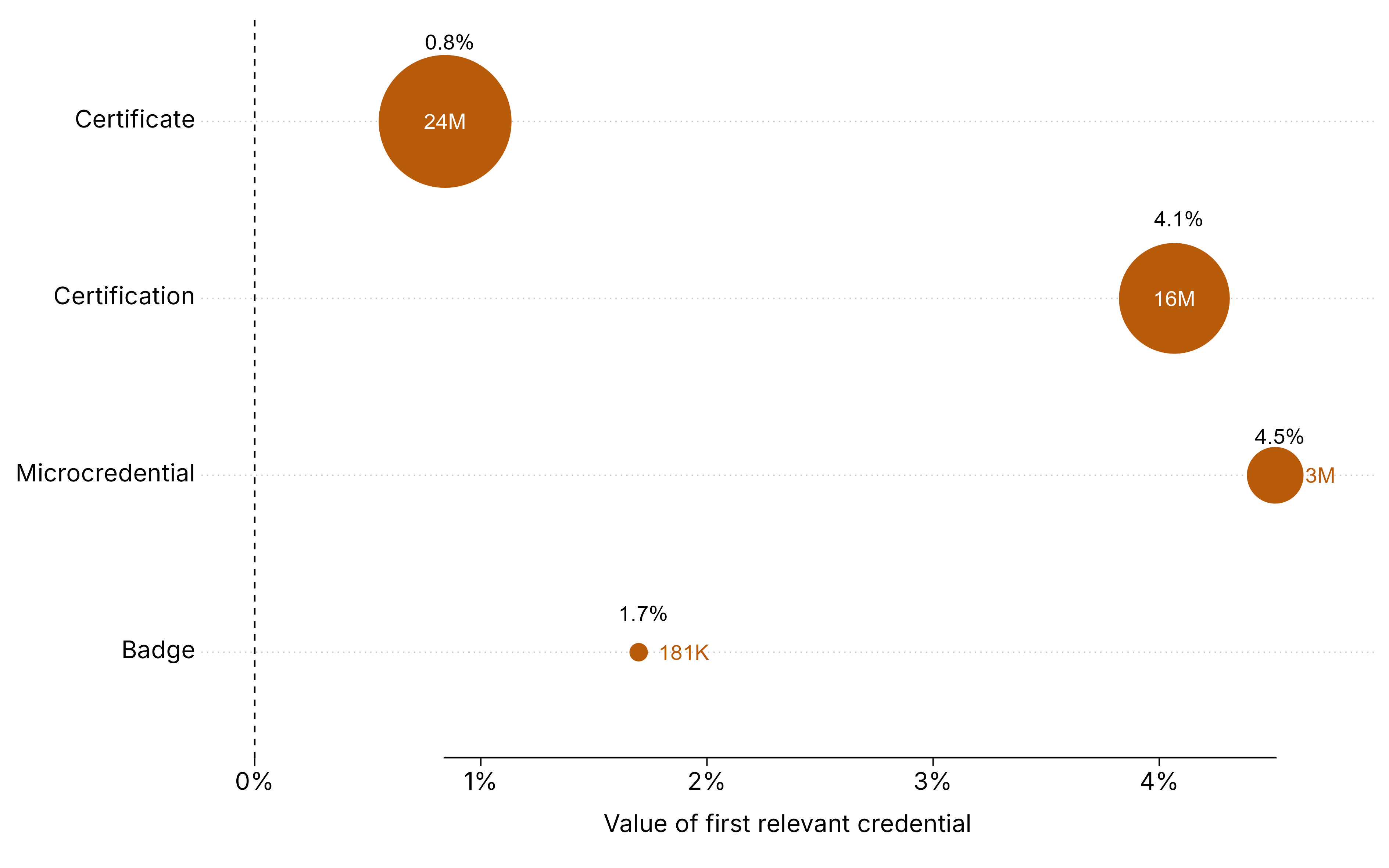 Figure 2. Returns to NDCs range significantly. Certifications are widely held and show strong returns