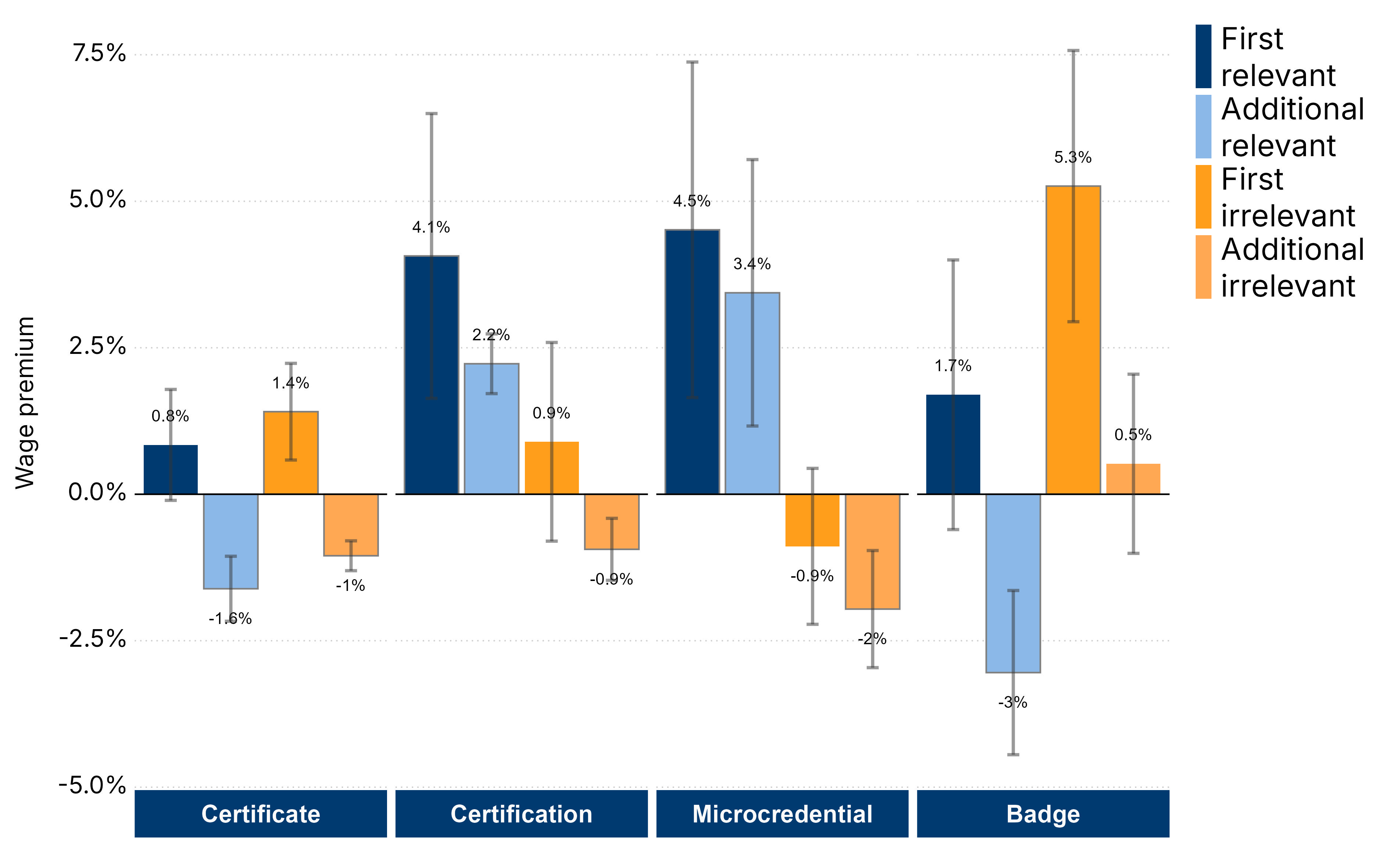 figure 3. Figure 3. Certifications and microcredentials show returns to possession and accumulation, only when they are job-relevant