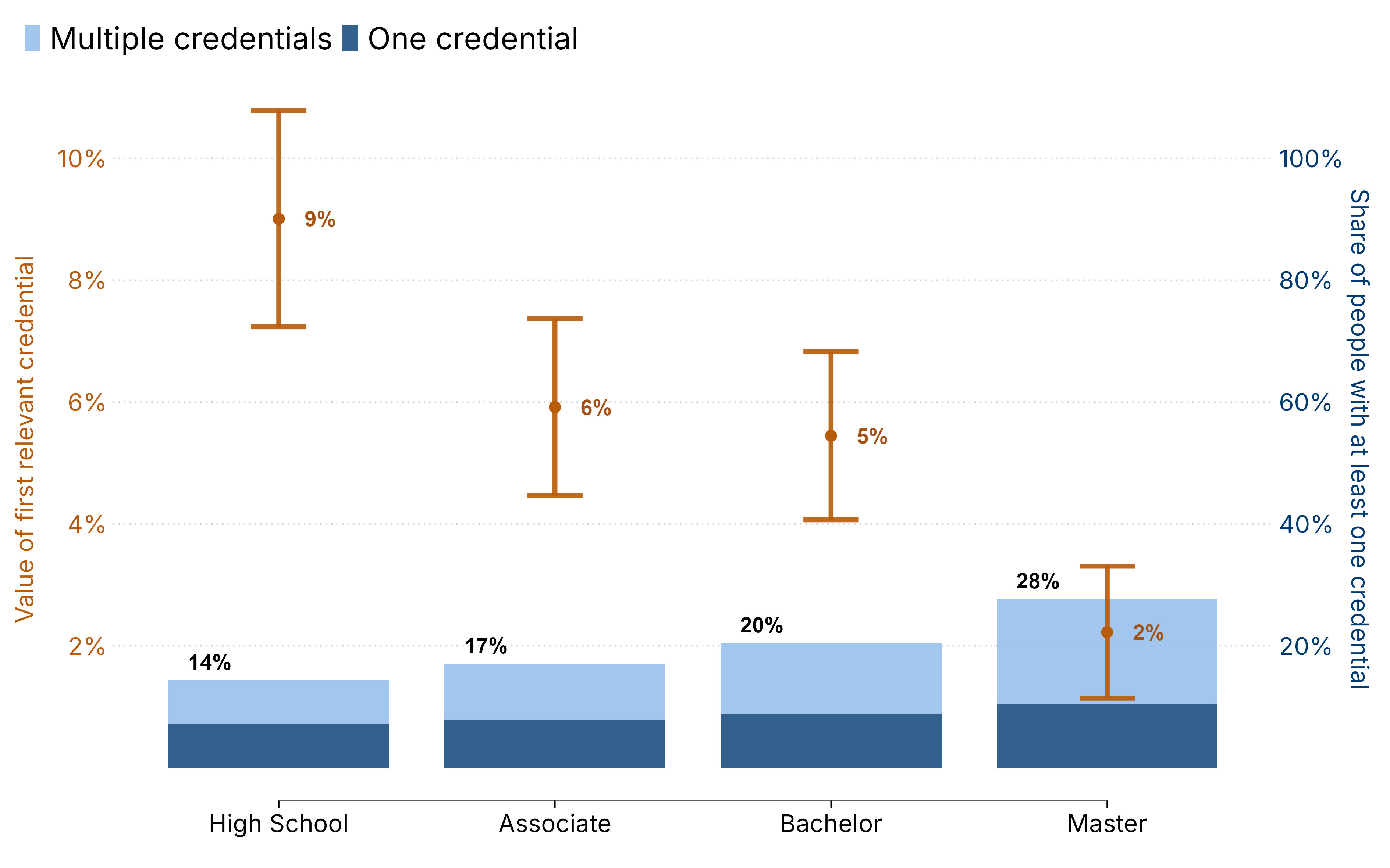 Figure 4. Figure 4. Workers with less formal education see the largest premiums from NDCs