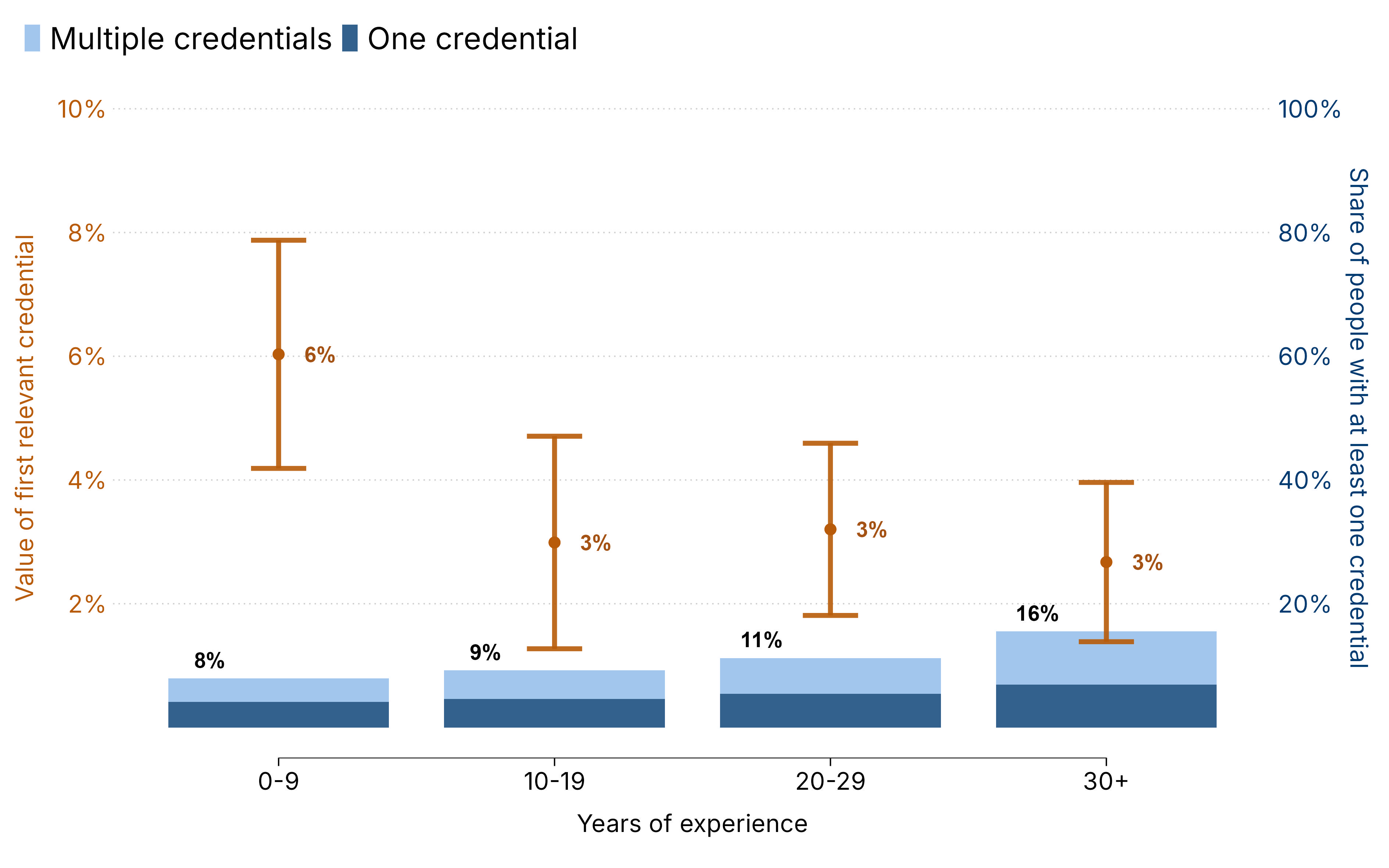 Figure 5. Early-career workers see the largest premiums from NDCs
