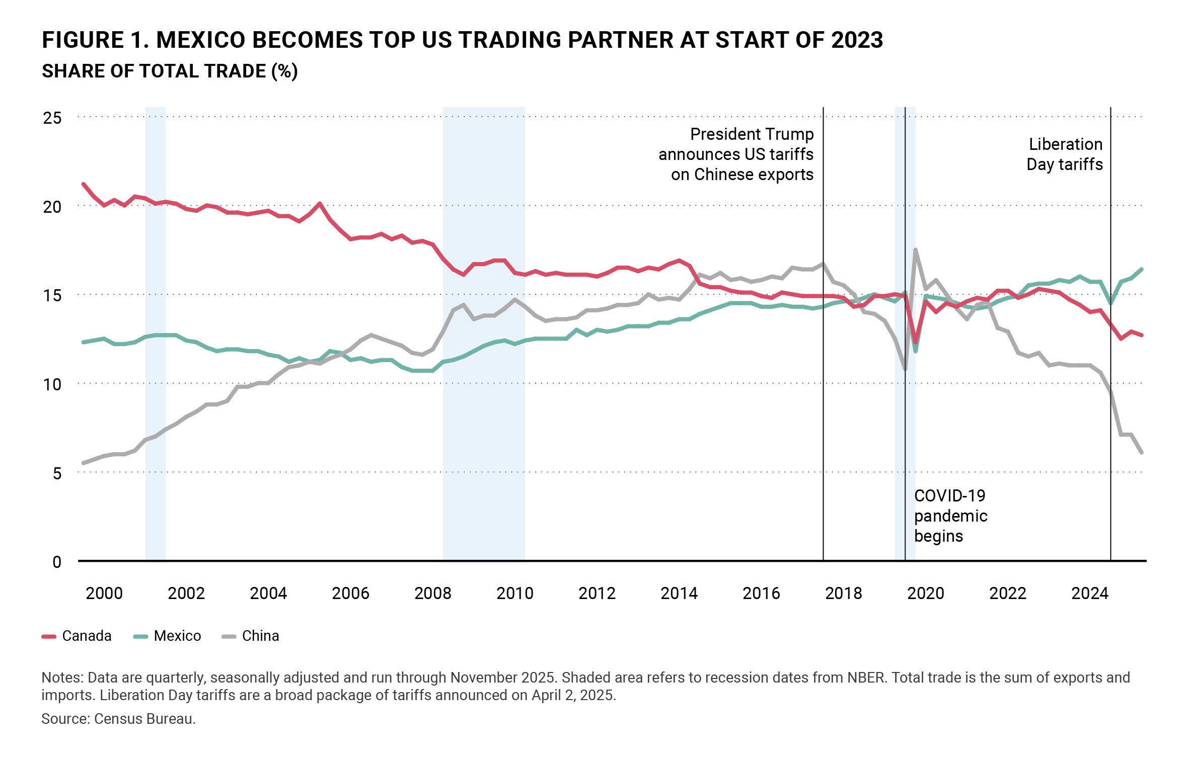USMCA has strengthened economic integration in North America | Brookings