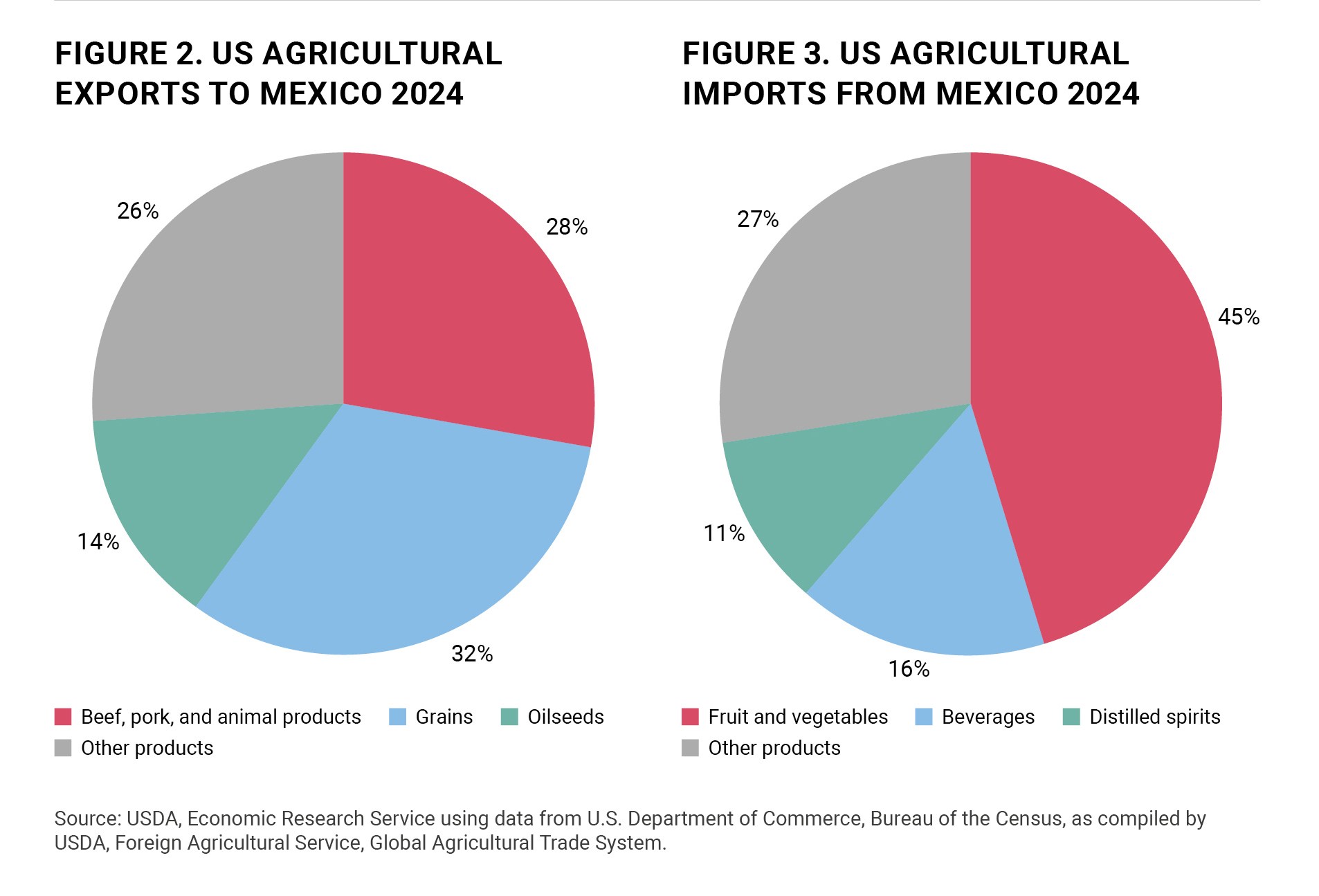 Refining USMCA to strengthen integration of North American agricultural ...