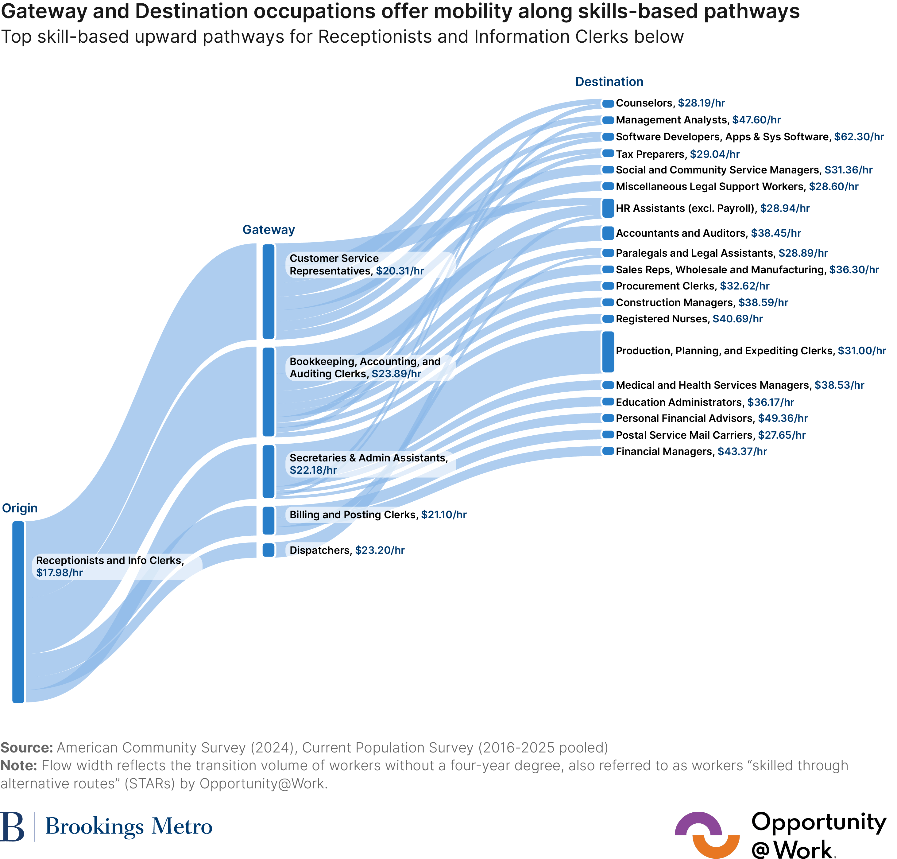 How AI may reshape career pathways to better jobs | Brookings