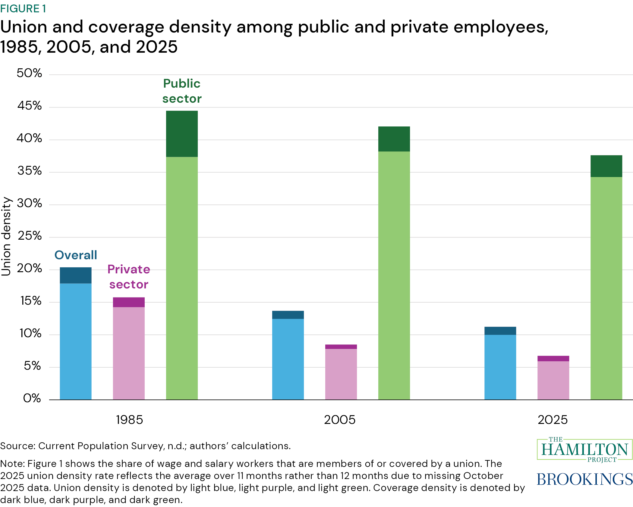 Figure 1: Union and coverage density among public and private employees, 1985, 2005, and 2025