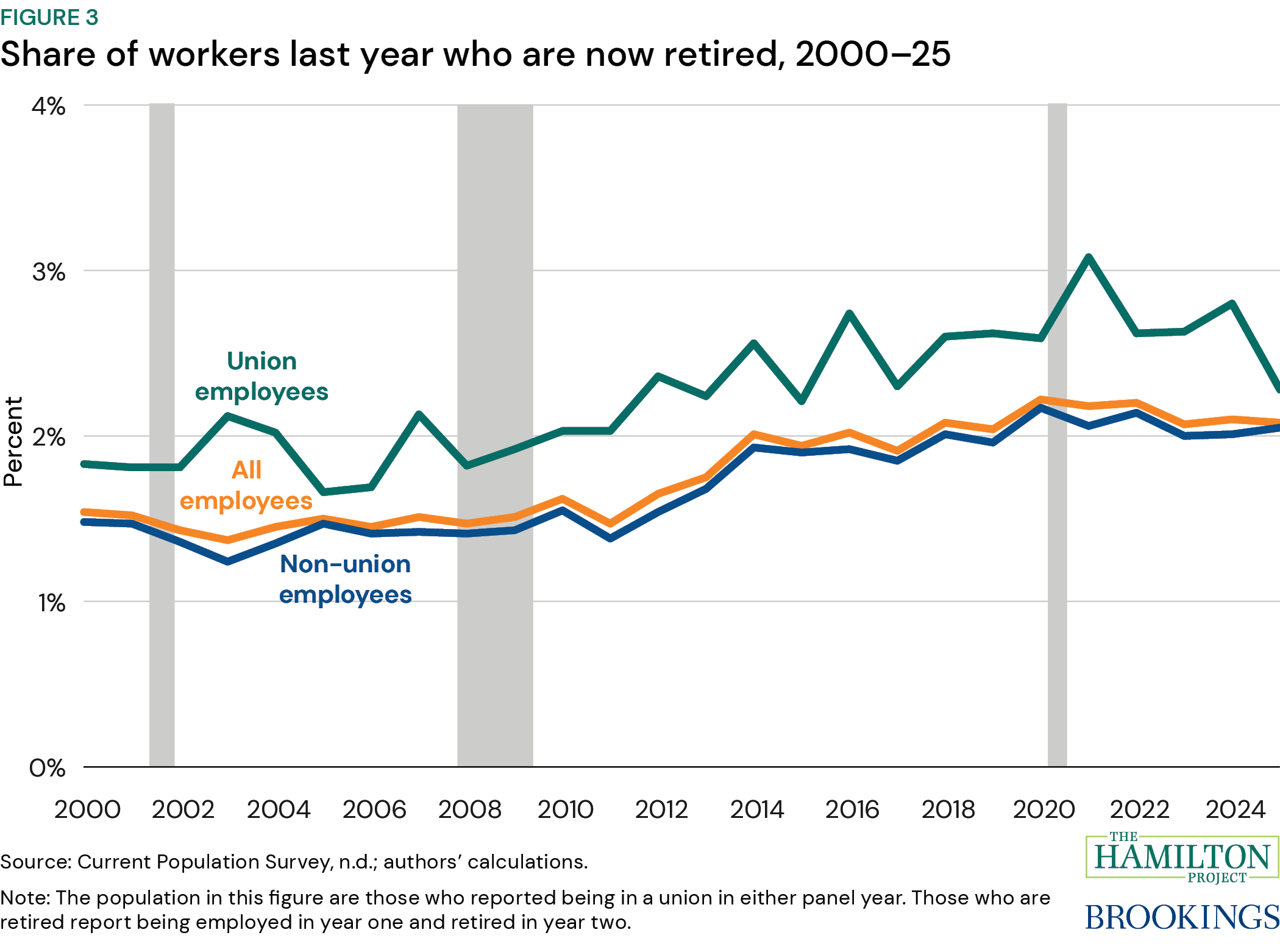 Figure 3: Share of workers last year who are now retired, 2000–25