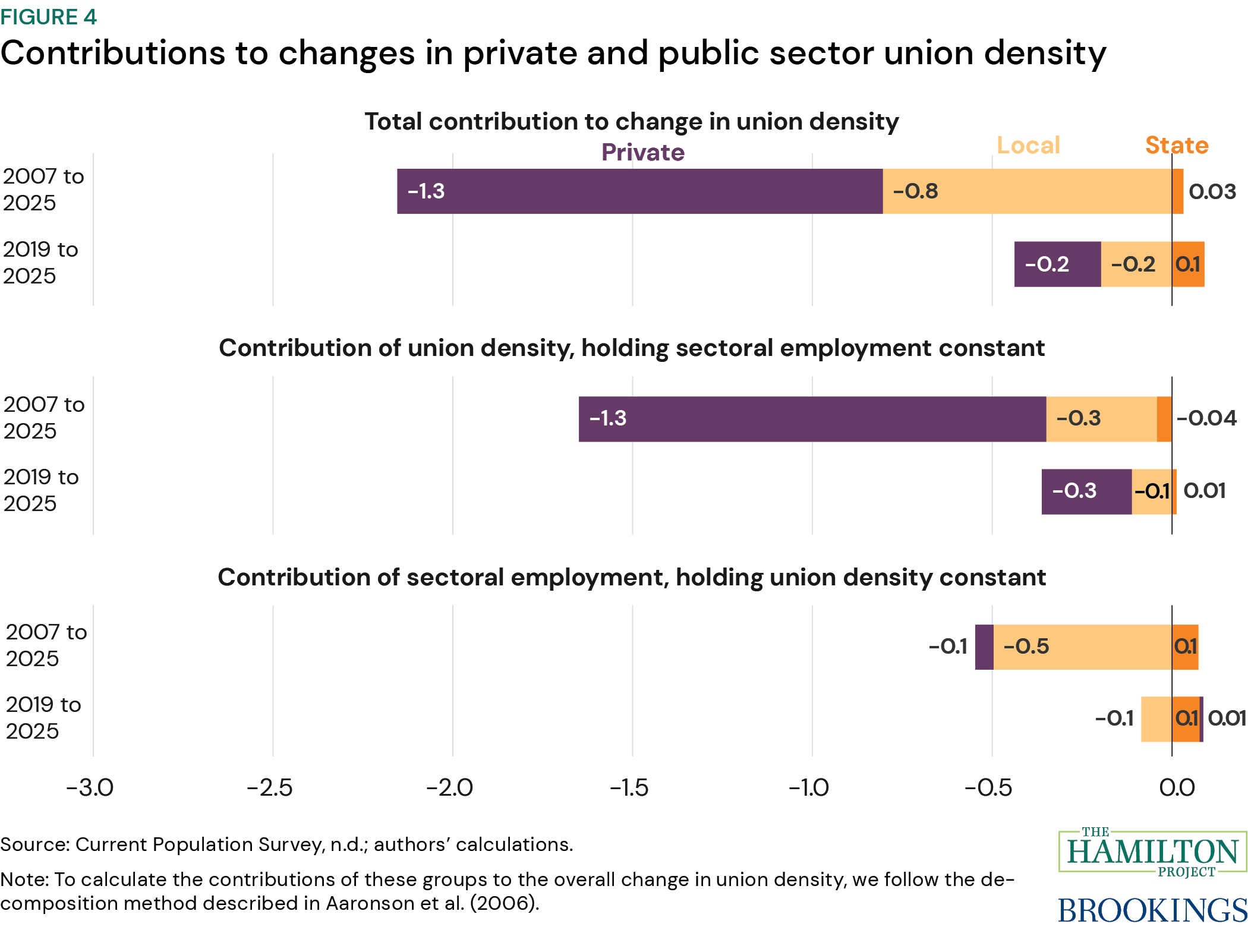 Figure 4: Contributions to change in private and public sector union density