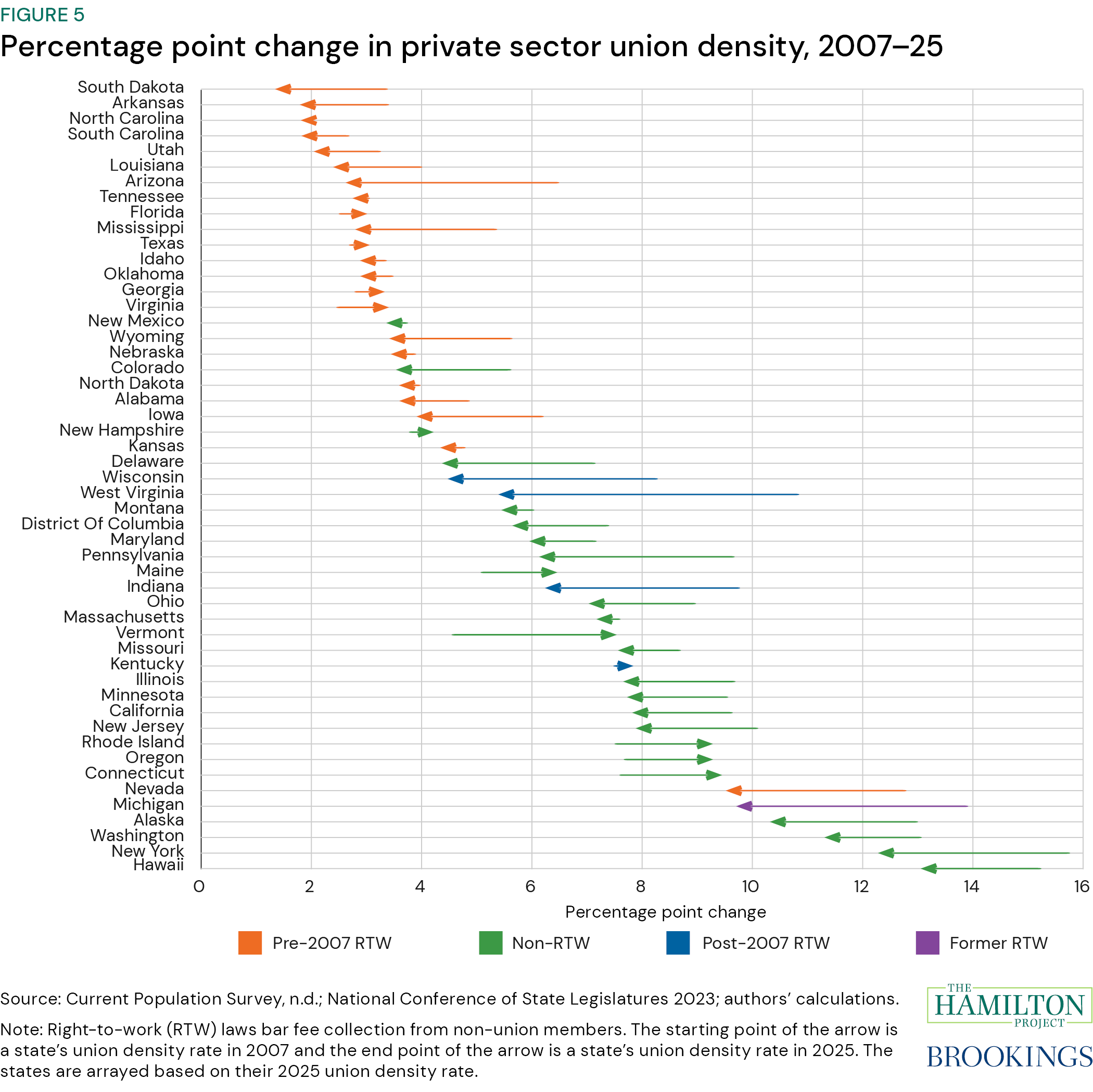 Figure 5: Percentage point change in private sector union density, 2007–25