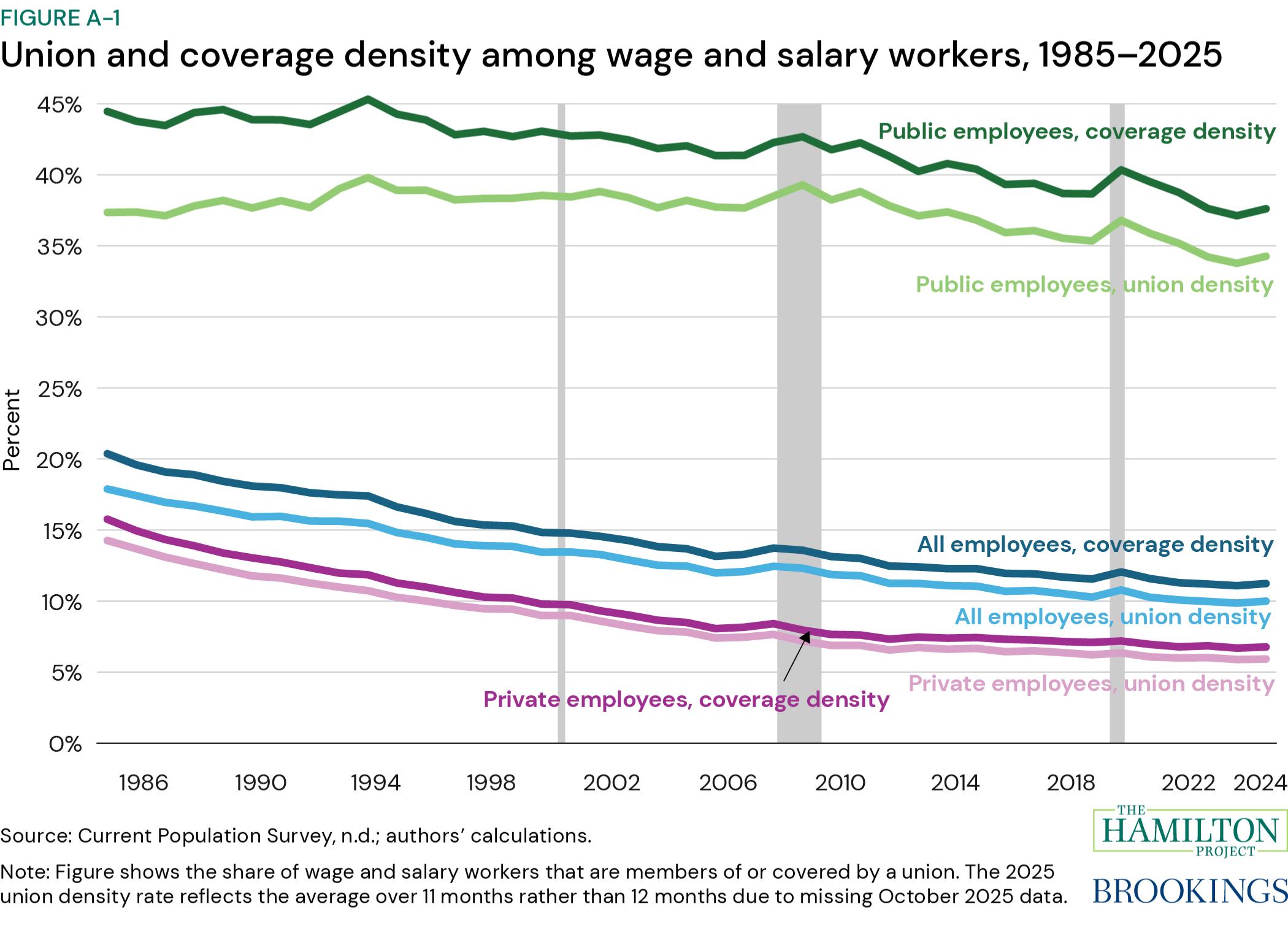 Figure A1: Union and coverage density among wage and salary workers, 1985–2025