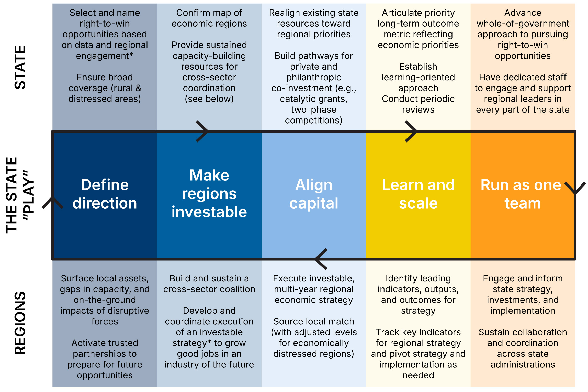 States enable, regions thrive | Brookings