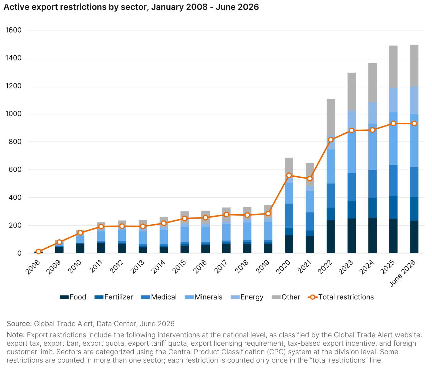 Active export restrictions by sector, January 2008 - June 2026