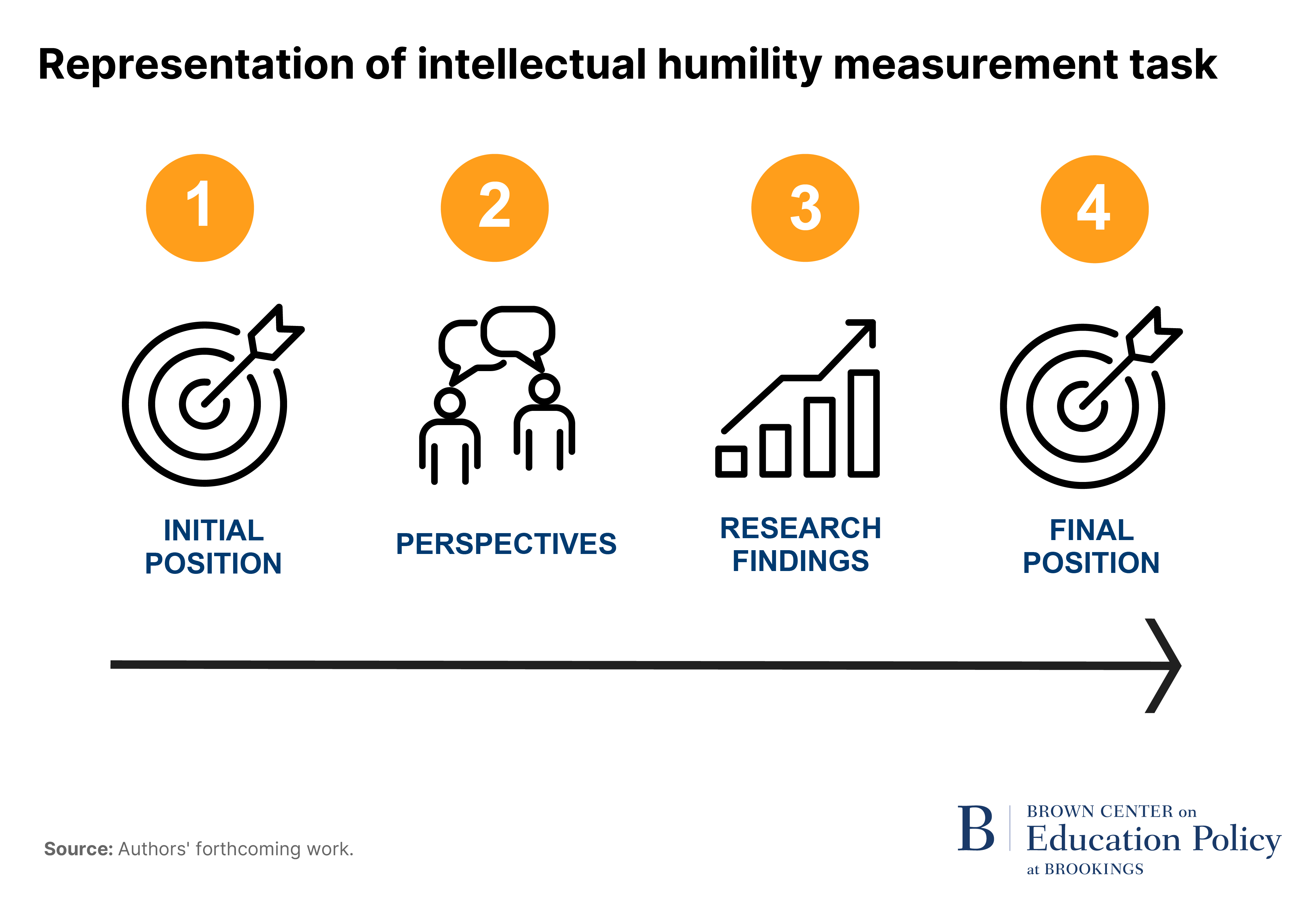 Representation of intellectual humility measurement task