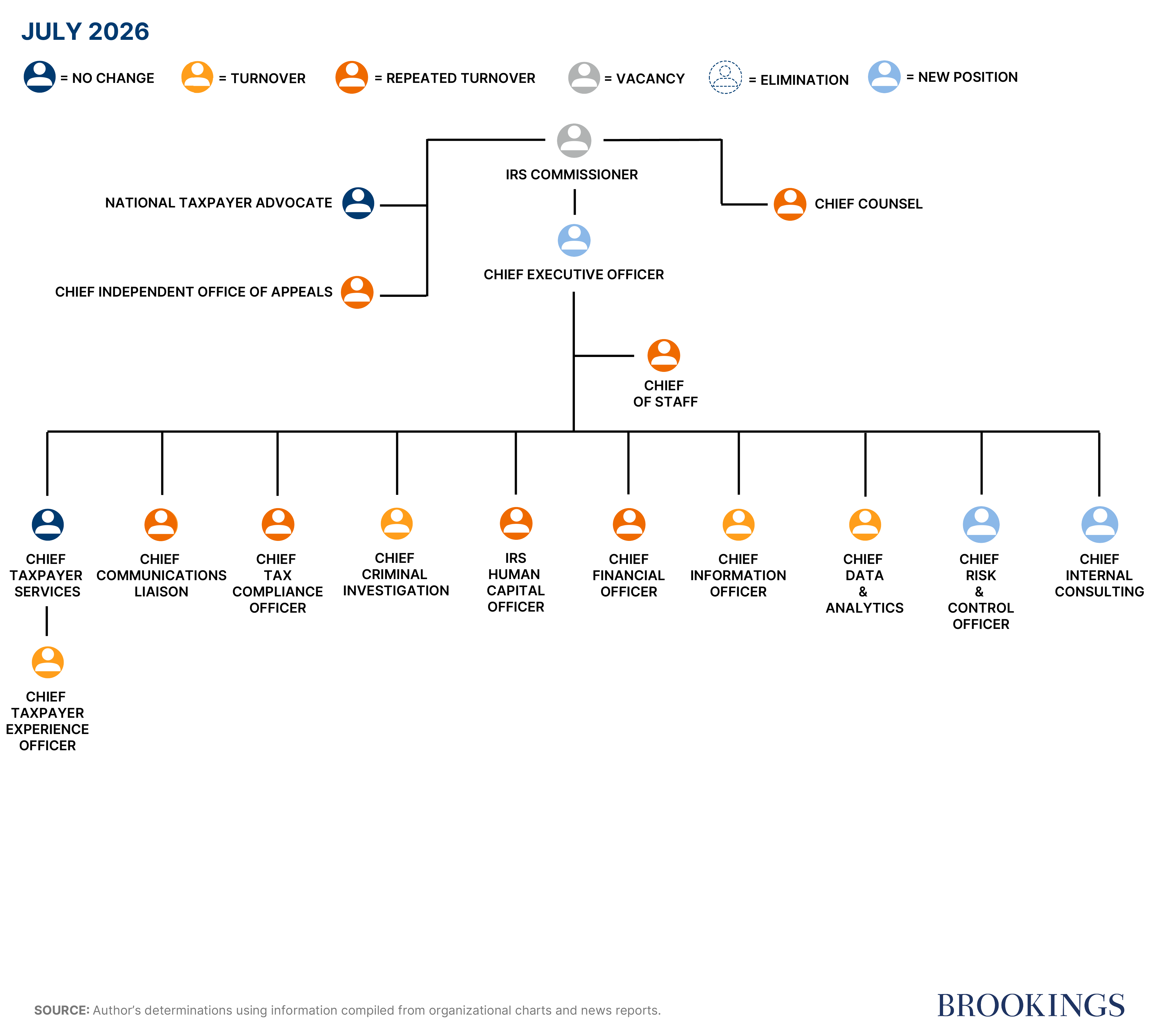 IRS workforce turnover chart